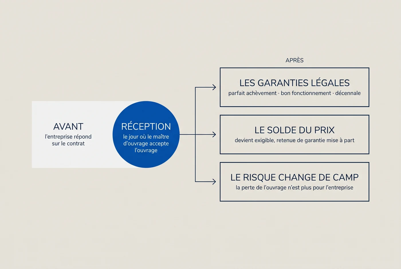 Schéma : avant la réception, l'entreprise répond sur le contrat ; le jour de la réception, les garanties légales, le solde du prix et le risque changent de régime